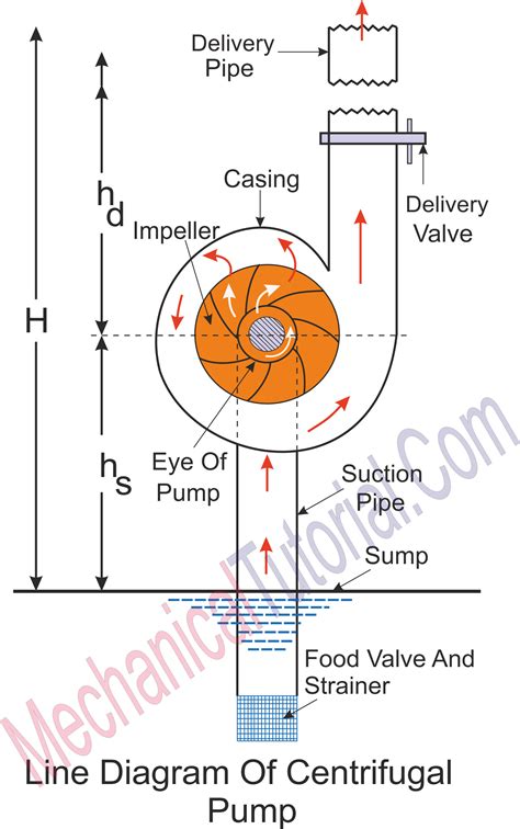 centrifugal pump schematic diagram|centrifugal pump drawing pdf.